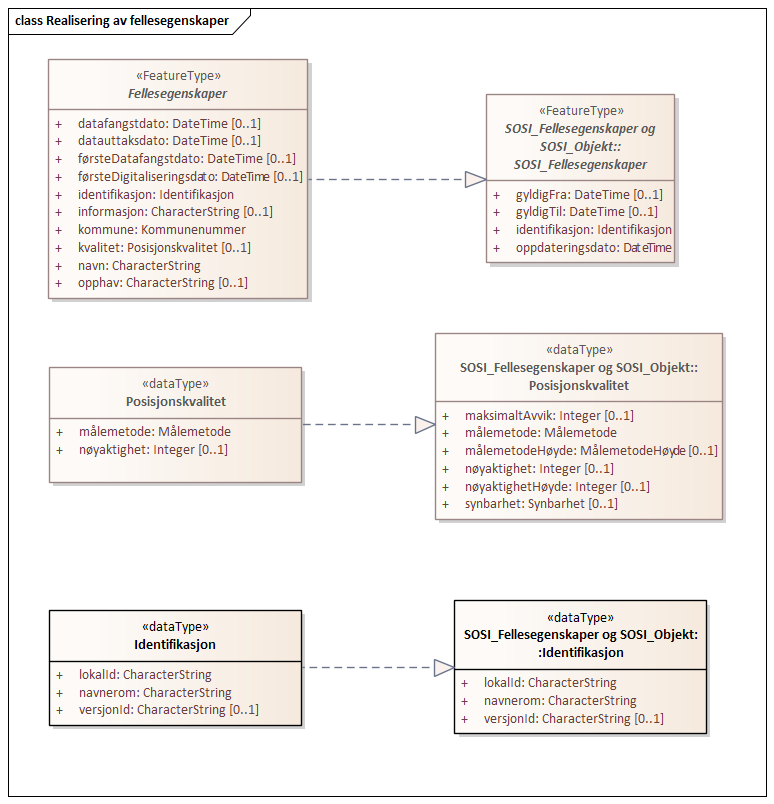 Diagram med navn  Realisering av fellesegenskaper  som viser UML-klasser beskrevet i teksten nedenfor.